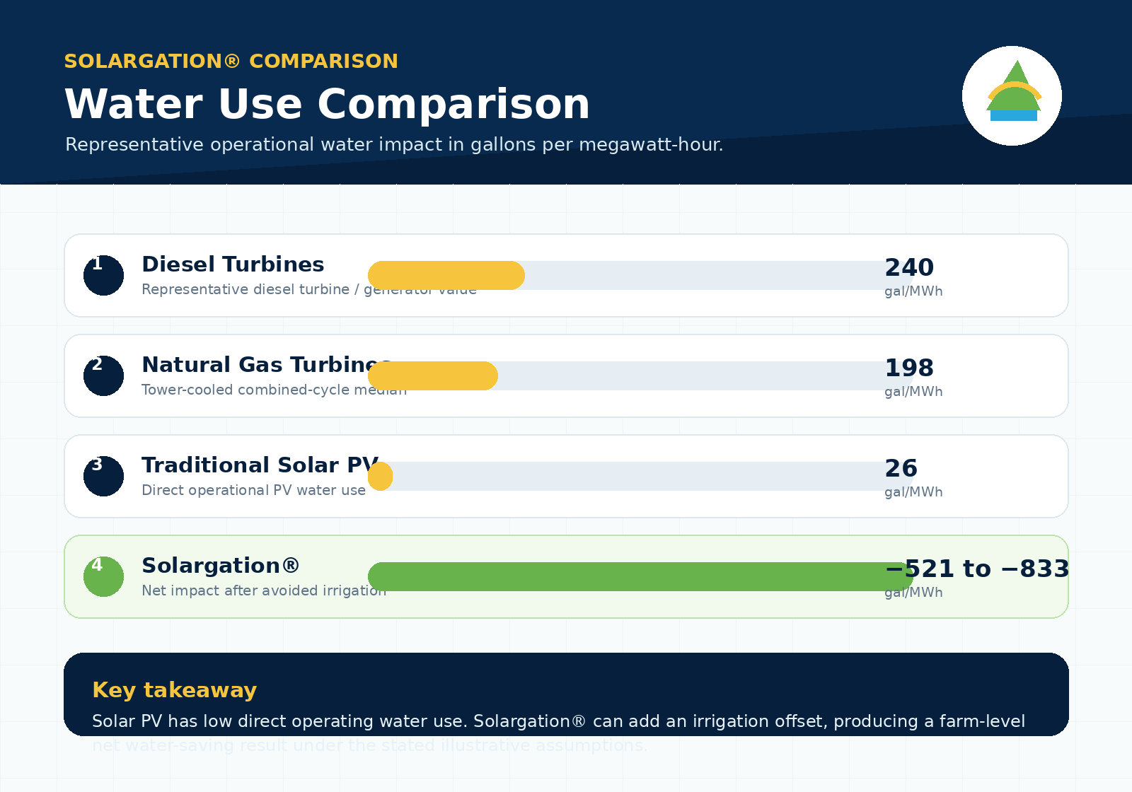 Water use comparison graphic